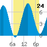 Crooked River tide chart for Saturday, August 24, 2024