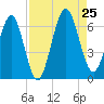 Crooked River tide chart for Sunday, August 25, 2024