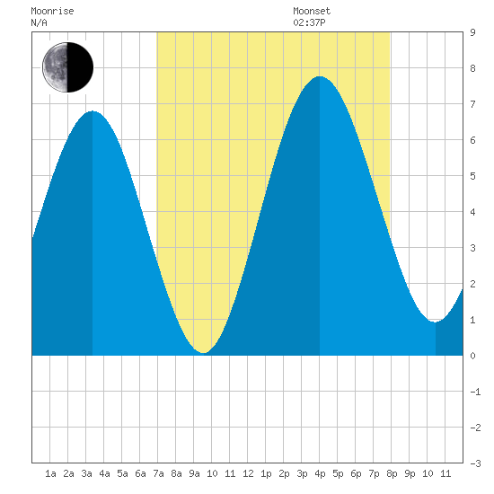 Crooked River tide chart for Monday, August 26, 2024