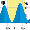Crooked River tide chart for Monday, August 26, 2024