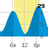 Crooked River tide chart for Thursday, August 29, 2024