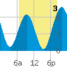 Crooked River tide chart for Saturday, August 3, 2024