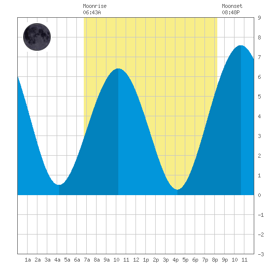 Crooked River tide chart for Sunday, August 4, 2024