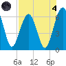Crooked River tide chart for Sunday, August 4, 2024