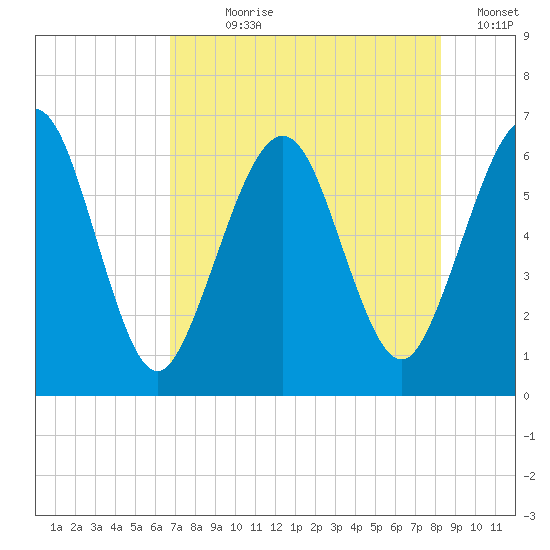 Crooked River tide chart for Wednesday, August 7, 2024