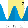 Crooked River tide chart for Wednesday, August 7, 2024