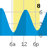 Crooked River tide chart for Thursday, August 8, 2024