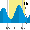 Crooked River tide chart for Tuesday, September 10, 2024