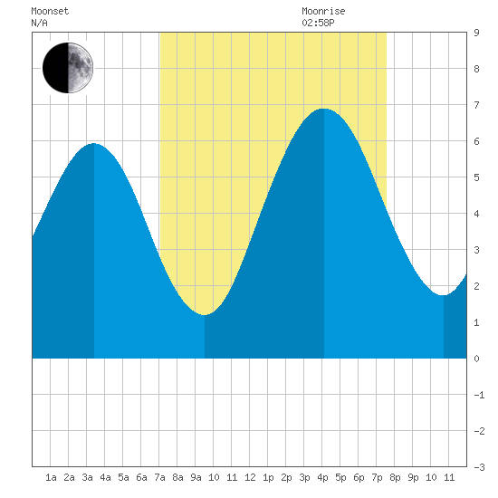 Crooked River tide chart for Wednesday, September 11, 2024