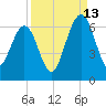 Crooked River tide chart for Friday, September 13, 2024