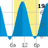 Crooked River tide chart for Thursday, September 19, 2024