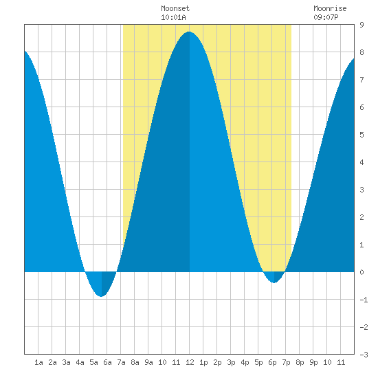 Crooked River tide chart for Friday, September 20, 2024