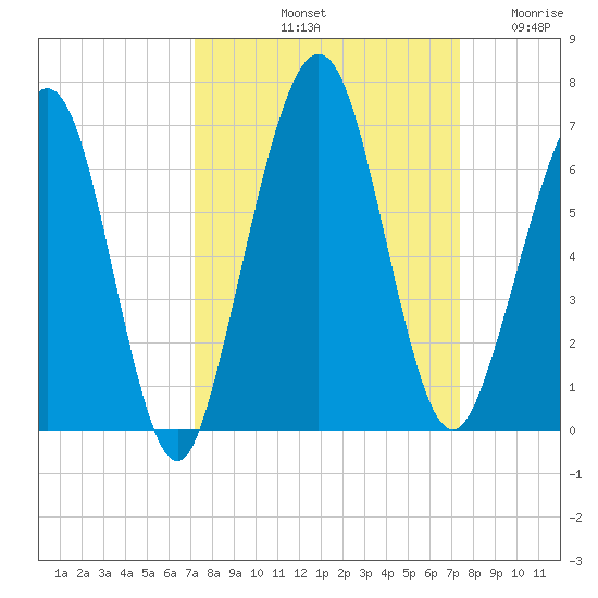 Crooked River tide chart for Saturday, September 21, 2024