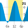 Crooked River tide chart for Saturday, September 21, 2024