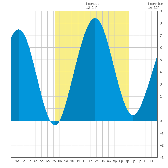 Crooked River tide chart for Sunday, September 22, 2024