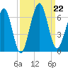 Crooked River tide chart for Sunday, September 22, 2024