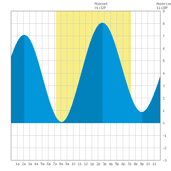 Crooked River tide chart for Monday, September 23, 2024