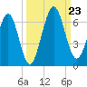 Crooked River tide chart for Monday, September 23, 2024