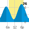 Crooked River tide chart for Thursday, September 26, 2024