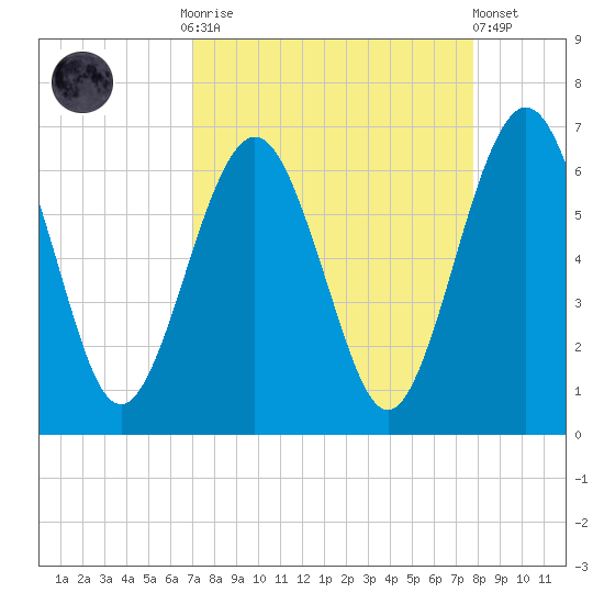 Crooked River tide chart for Monday, September 2, 2024