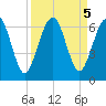 Crooked River tide chart for Thursday, September 5, 2024