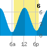 Crooked River tide chart for Friday, September 6, 2024