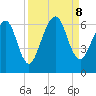 Crooked River tide chart for Sunday, September 8, 2024