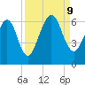 Crooked River tide chart for Monday, September 9, 2024
