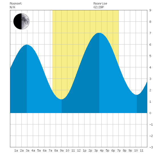 Crooked River tide chart for Thursday, October 10, 2024