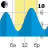 Crooked River tide chart for Thursday, October 10, 2024