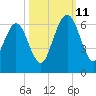 Crooked River tide chart for Friday, October 11, 2024