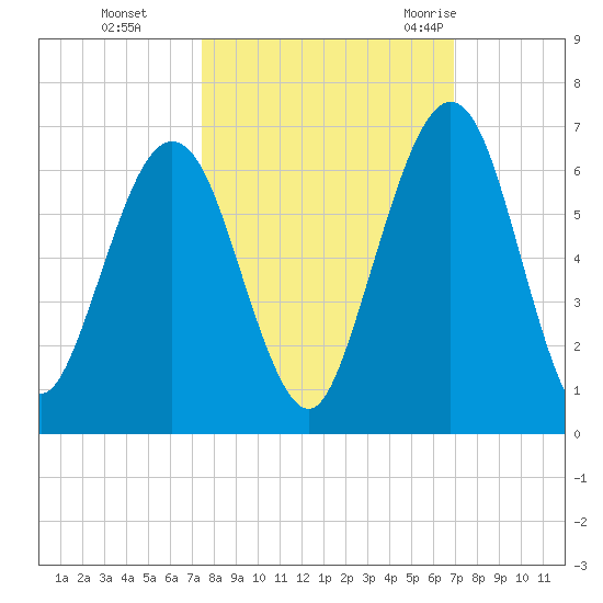Crooked River tide chart for Sunday, October 13, 2024