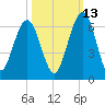 Crooked River tide chart for Sunday, October 13, 2024