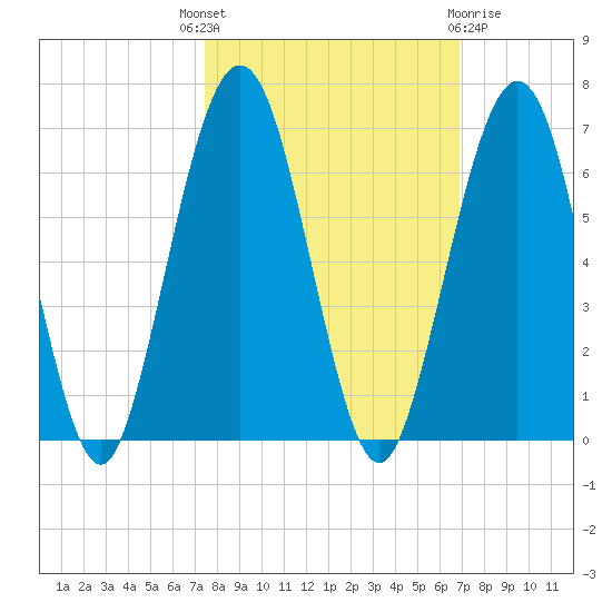 Crooked River tide chart for Wednesday, October 16, 2024