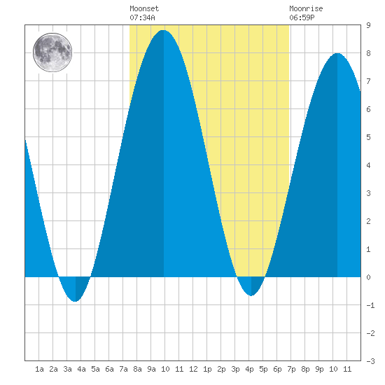 Crooked River tide chart for Thursday, October 17, 2024