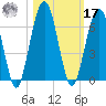 Crooked River tide chart for Thursday, October 17, 2024