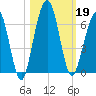 Crooked River tide chart for Saturday, October 19, 2024