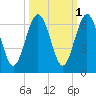 Crooked River tide chart for Tuesday, October 1, 2024