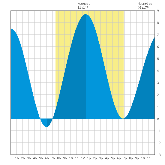 Crooked River tide chart for Sunday, October 20, 2024