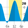 Crooked River tide chart for Sunday, October 20, 2024