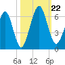 Crooked River tide chart for Tuesday, October 22, 2024