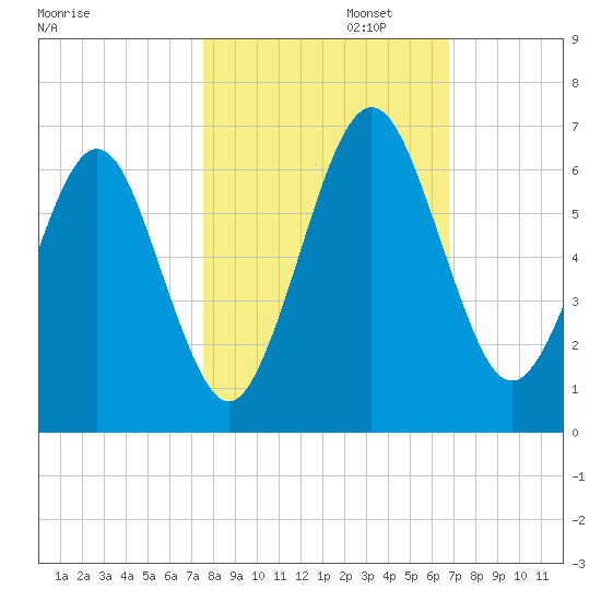 Crooked River tide chart for Wednesday, October 23, 2024