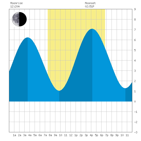 Crooked River tide chart for Thursday, October 24, 2024
