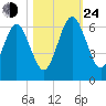 Crooked River tide chart for Thursday, October 24, 2024