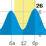 Crooked River tide chart for Saturday, October 26, 2024