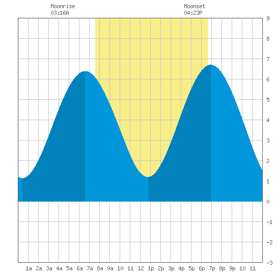 Crooked River tide chart for Sunday, October 27, 2024
