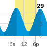 Crooked River tide chart for Tuesday, October 29, 2024