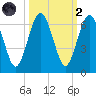 Crooked River tide chart for Wednesday, October 2, 2024
