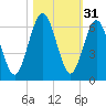 Crooked River tide chart for Thursday, October 31, 2024