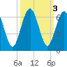Crooked River tide chart for Thursday, October 3, 2024